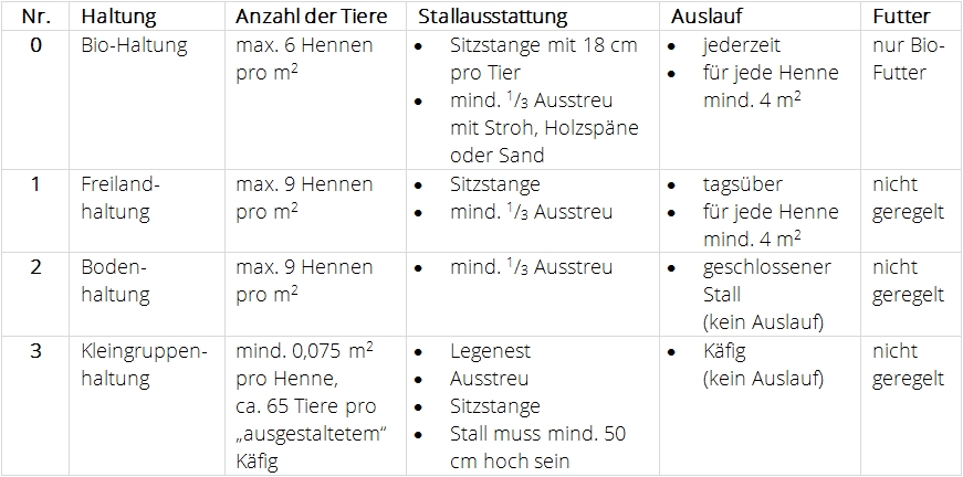 Tabelle Huehnerhaltung