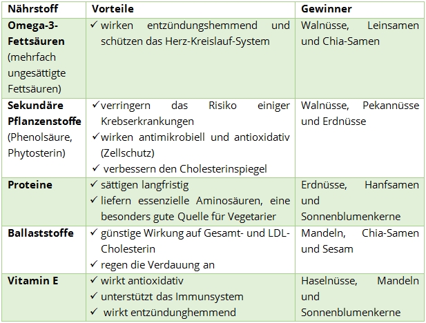 Tab Naehrstoffe LMdM10 2019