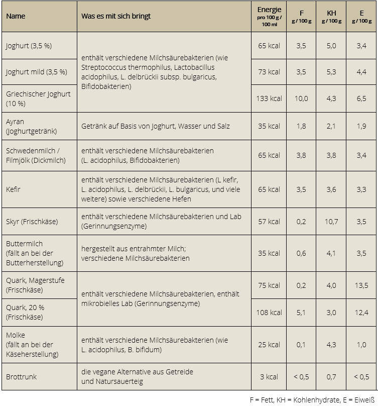 Tabelle Uebersicht MiPro fermentiert 20201111 4c2