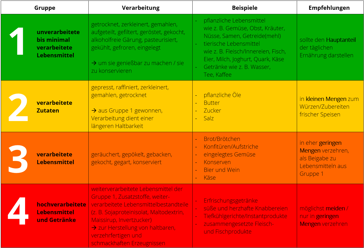 NOVA Tabelle mit Beispielen