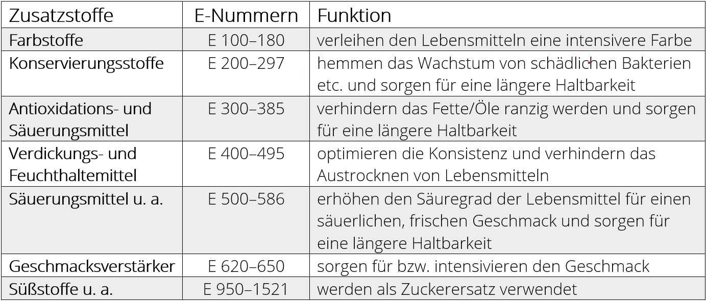 Tabelle Uebersicht Zusatzstoffe 20210512