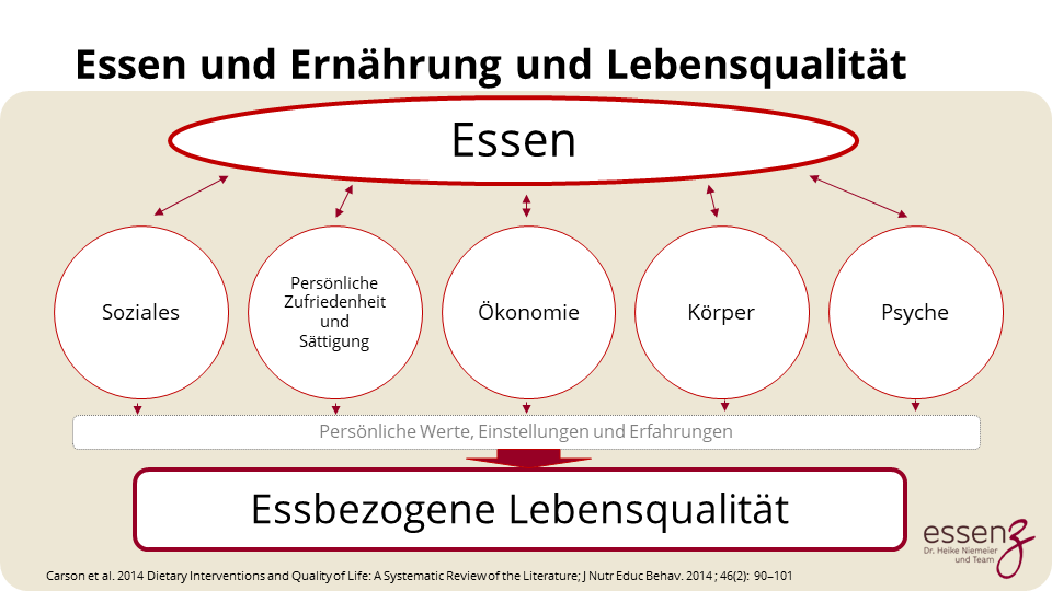 Abbildung zum Verhältnis zwischen Essen, Ernährung und Lebensqualität 